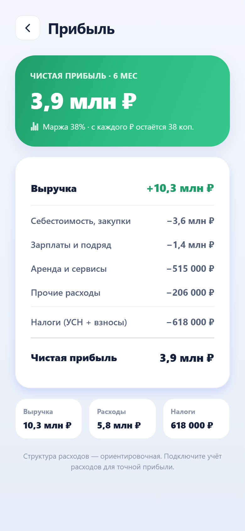 Чистая прибыль с маржой — P&L собственника